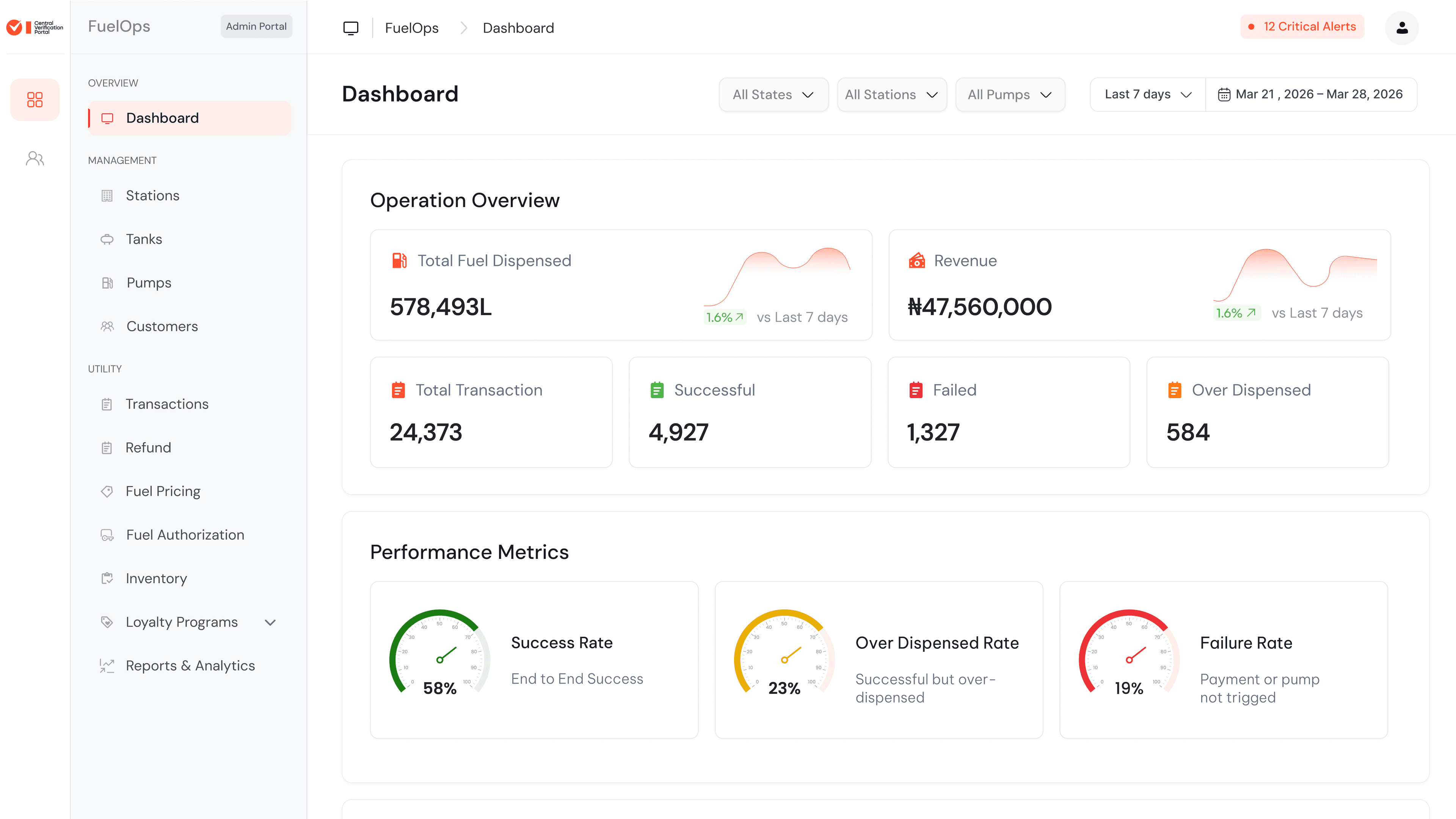 StationMag fuel operations overview dashboard presented inside the product website